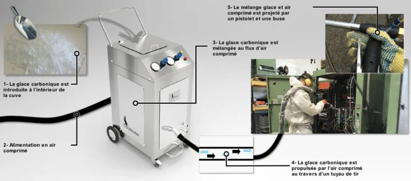 Nettoyage cryogénique : La cryogénie au service de la propreté avec Technique de nettoyage industriel et Projection de glace carbonique
